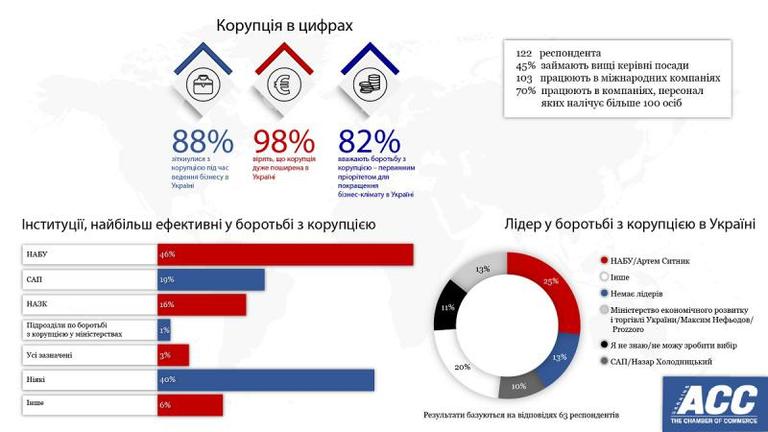 набу є найефективнішою антикорупційною інституцією в україні — опитування - изображение 1