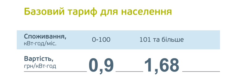 за якими тарифами сплачуватимуть електроенергію жителі дніпропетровщини у 2020 році? - изображение 1