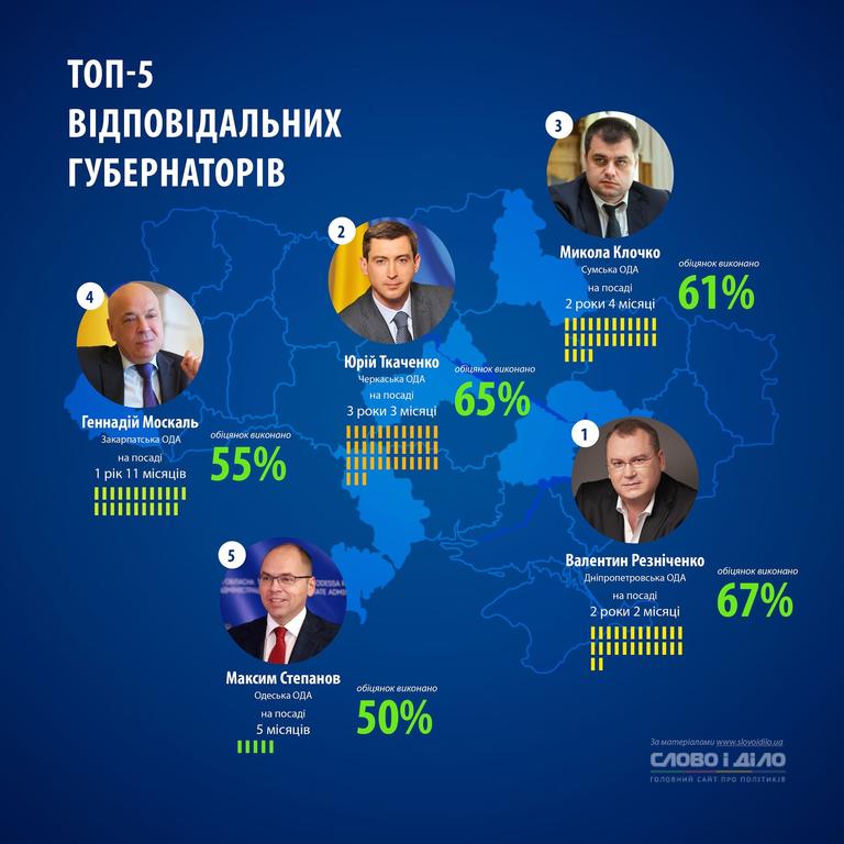 резниченко – в лидер рейтинга самых ответственных руководителей регионов - изображение 1