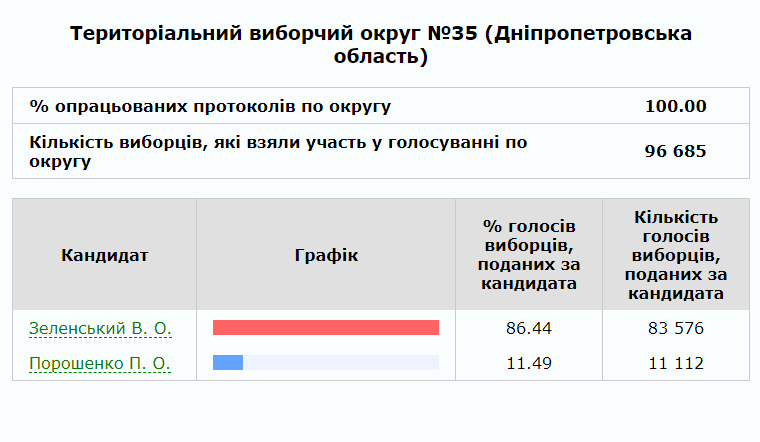 Покров, Никополь и Никопольский район проголосовали за Владимира Зеленского