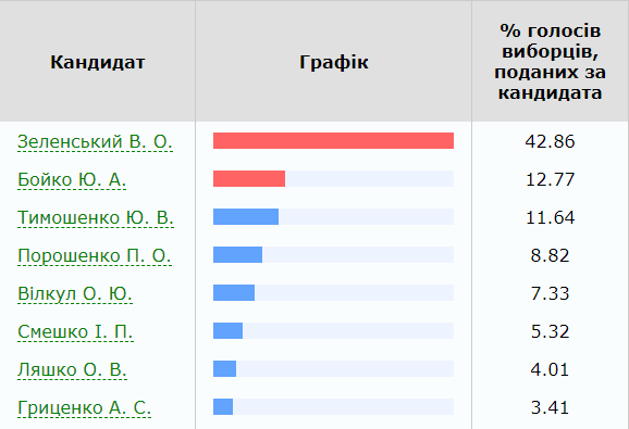 За кого проголосовали избиратели Покрова, Никополя и Никопольского района?
