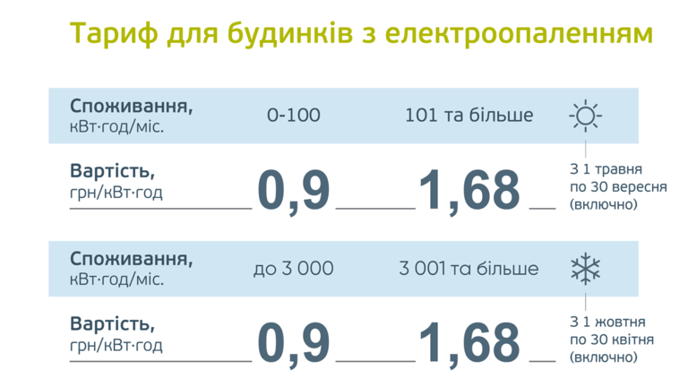 за якими тарифами сплачуватимуть електроенергію жителі дніпропетровщини у 2020 році? - изображение 2