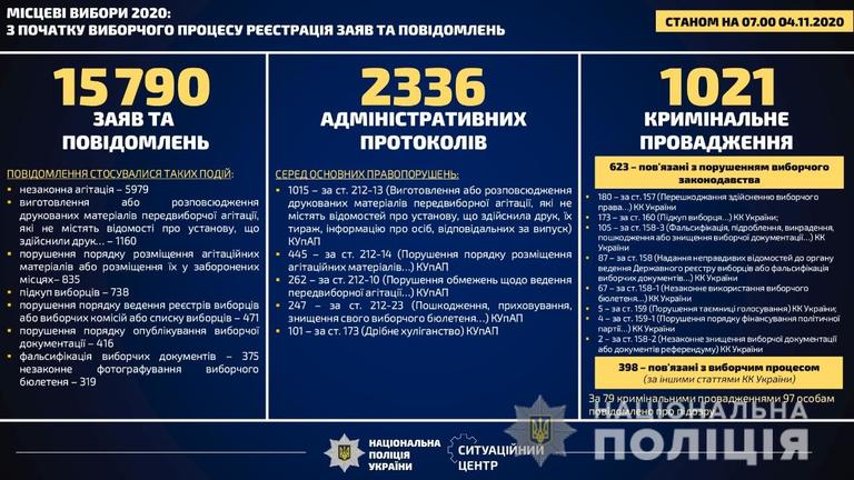 з початку виборчої кампанії до органів поліції дніпропетровської області надійшло 1224 заяв та повідомлень про порушення виборчого законодавства - зображення 1