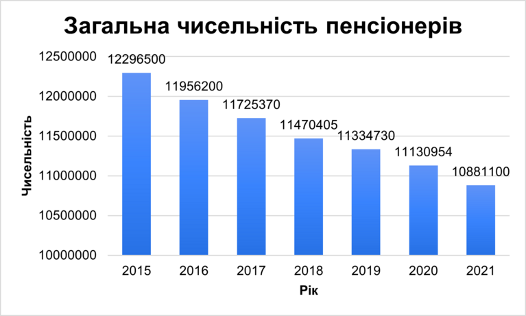 за 5 років кількість пенсіонерів в україні зменшилась на мільйон - зображення 1