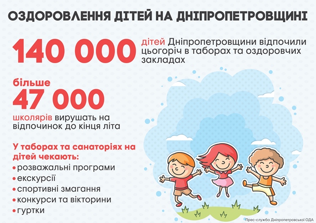 на дніпропетровщині відпочили та оздоровились вже 140 тисяч дітей, - валентин резніченко - изображение 1