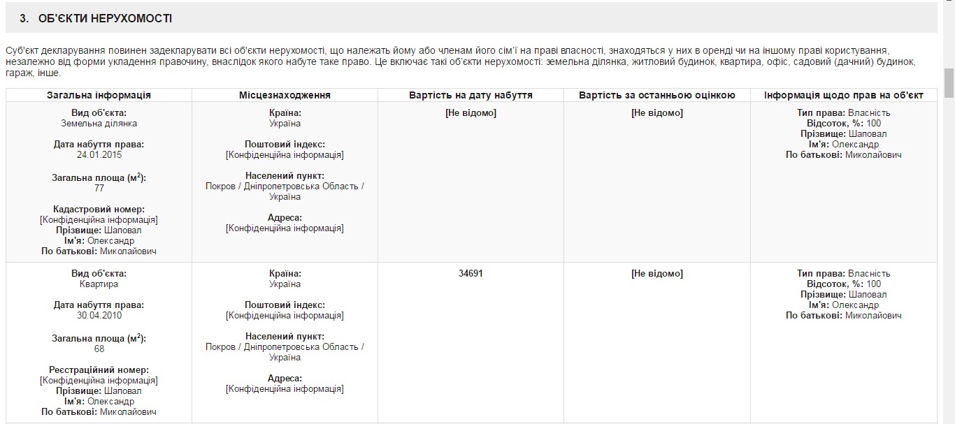 всё что нажито непосильным трудом: что задекларировал александр шаповал? - изображение 4