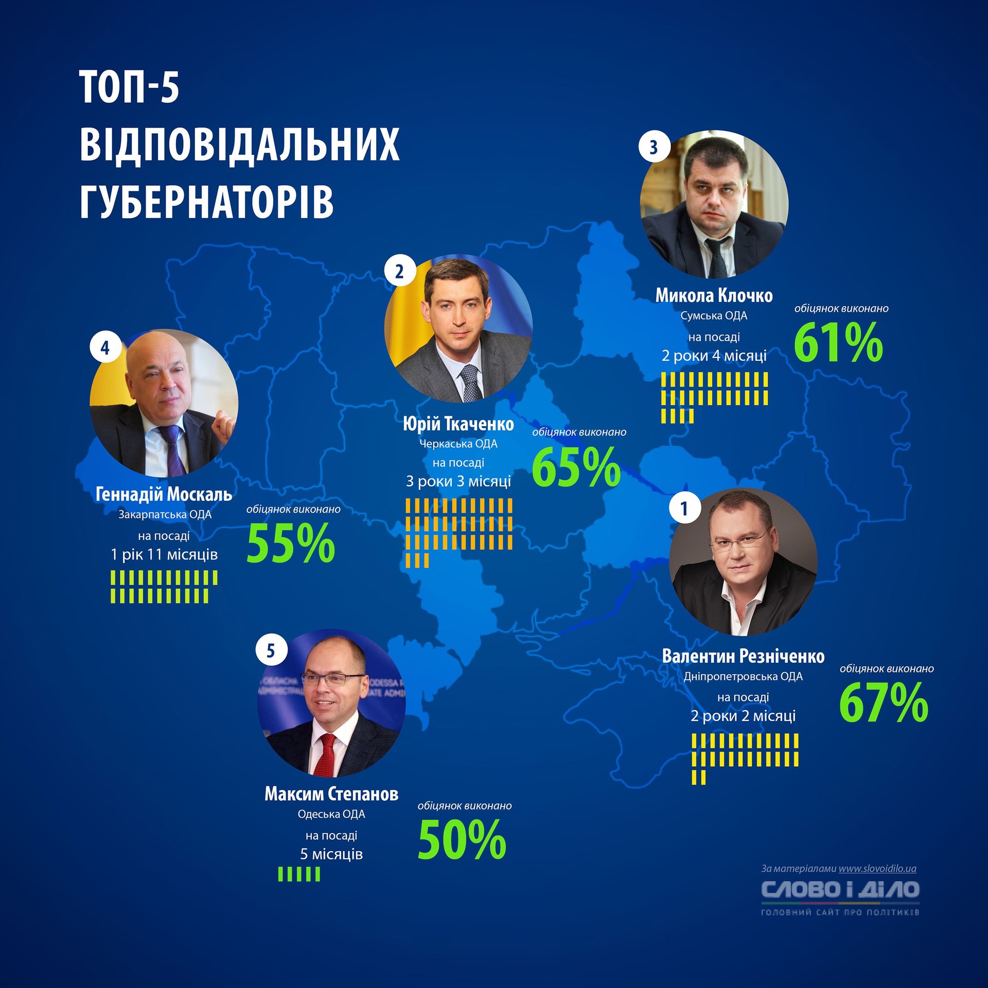 резниченко – в лидер рейтинга самых ответственных руководителей регионов - изображение 1 резниченко – в лидер рейтинга самых ответственных руководителей регионов - изображение 1
