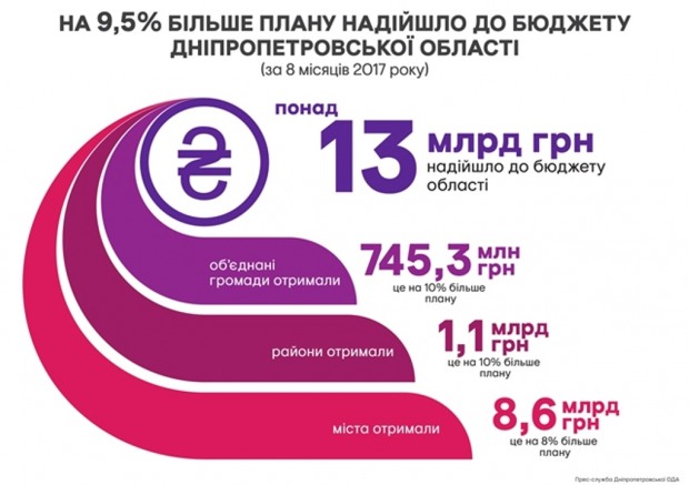 за восемь месяцев в бюджет днепропетровской области поступило на 1 млрд больше, чем рассчитывали - изображение 1