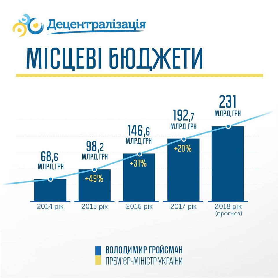 гройсман: по прогнозам, доходы местных бюджетов в 2018 году могут вырасти до рекордных 231 млрд грн - изображение 1 гройсман: по прогнозам, доходы местных бюджетов в 2018 году могут вырасти до рекордных 231 млрд грн - изображение 1