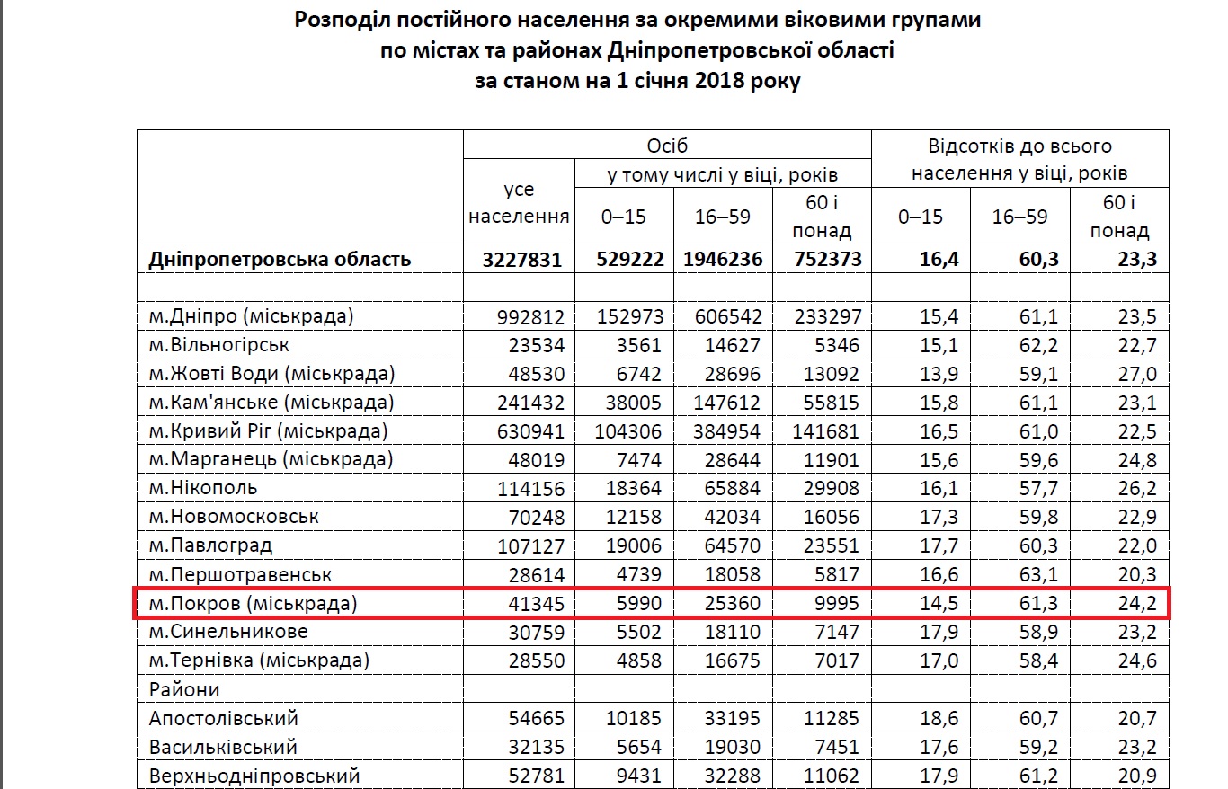 население покрова – одно из самых возрастных в области - изображение 2 население покрова – одно из самых возрастных в области - изображение 2