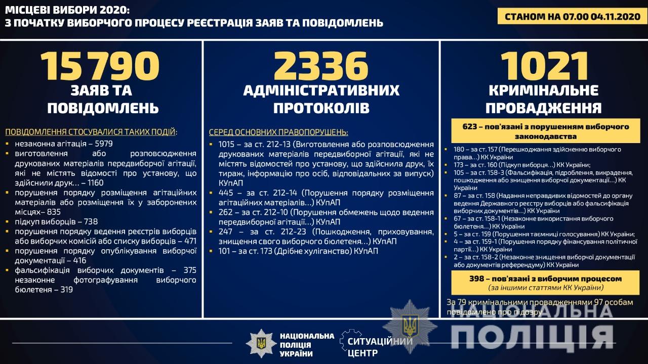 з початку виборчої кампанії до органів поліції дніпропетровської області надійшло 1224 заяв та повідомлень про порушення виборчого законодавства - зображення 1 з початку виборчої кампанії до органів поліції дніпропетровської області надійшло 1224 заяв та повідомлень про порушення виборчого законодавства - зображення 1