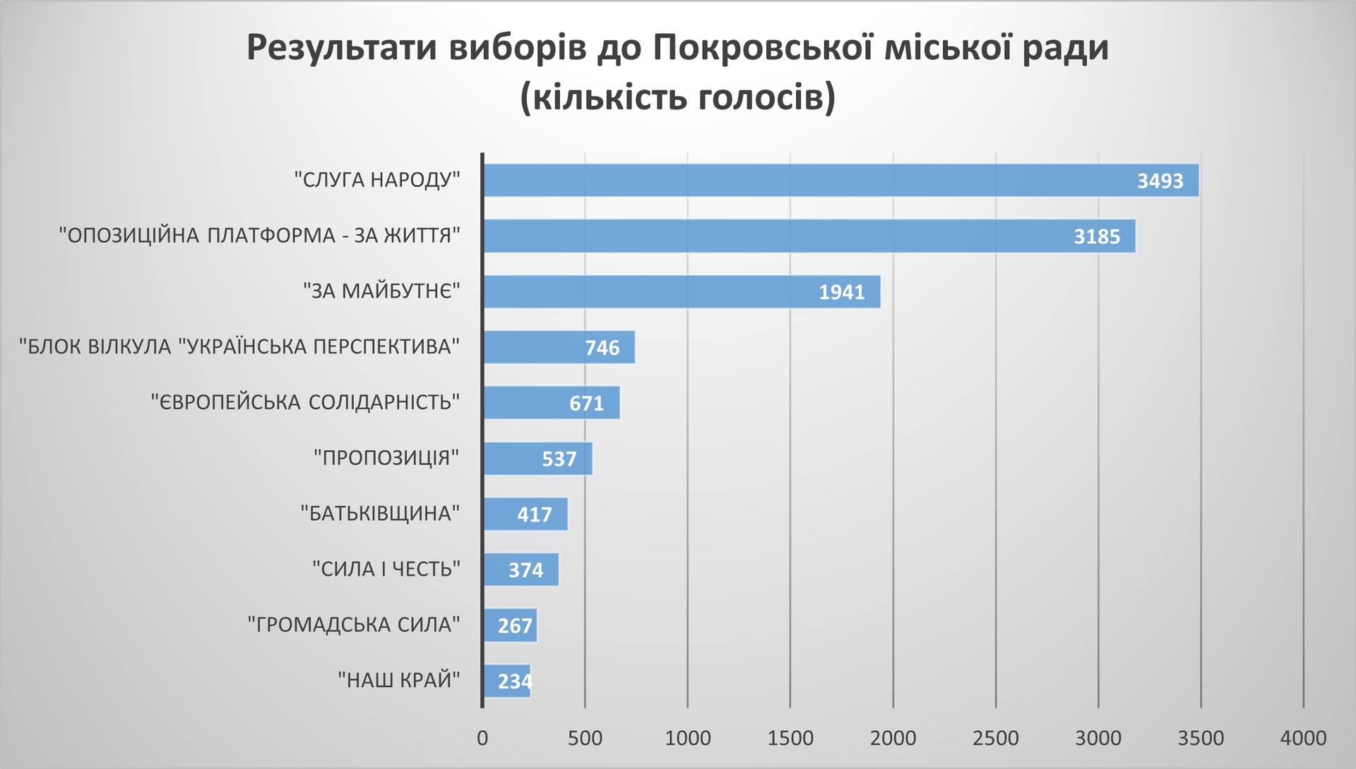 местные выборы-2020: как проголосовал покров - изображение 10 местные выборы-2020: как проголосовал покров - изображение 10