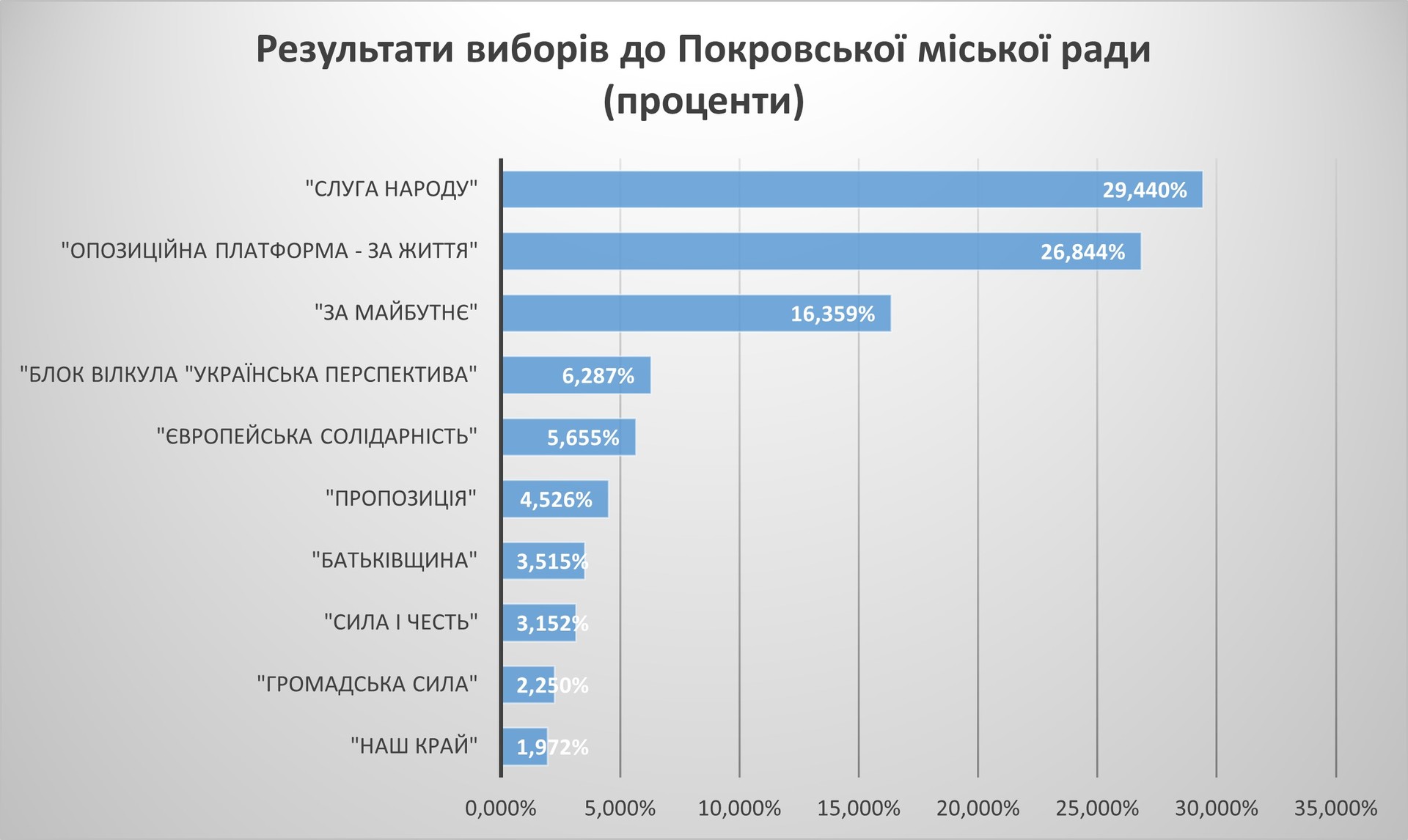 местные выборы-2020: как проголосовал покров - изображение 11 местные выборы-2020: как проголосовал покров - изображение 11