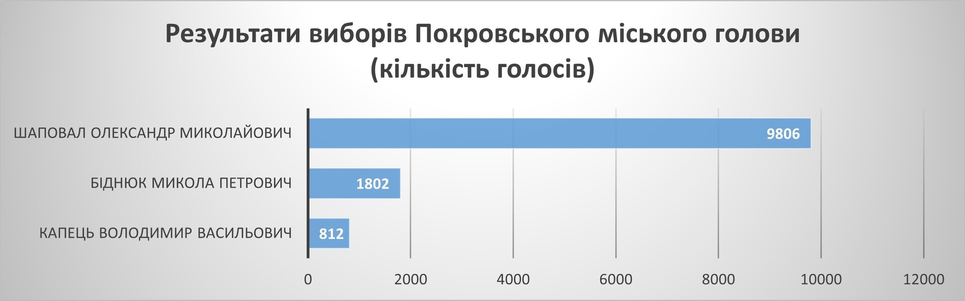 местные выборы-2020: как проголосовал покров - изображение 8 местные выборы-2020: как проголосовал покров - изображение 8