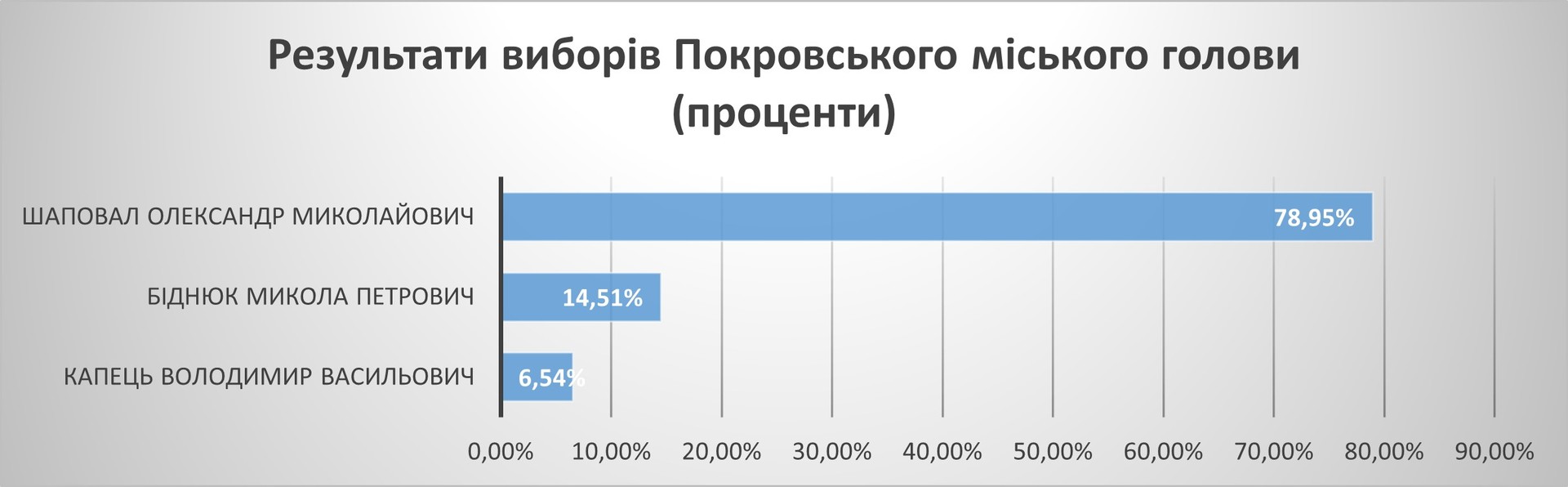 местные выборы-2020: как проголосовал покров - изображение 9 местные выборы-2020: как проголосовал покров - изображение 9
