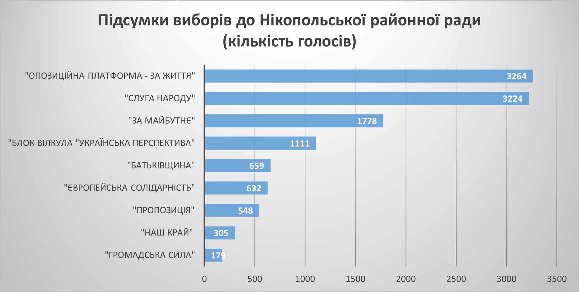 местные выборы-2020: как проголосовал покров - изображение 6 местные выборы-2020: как проголосовал покров - изображение 6