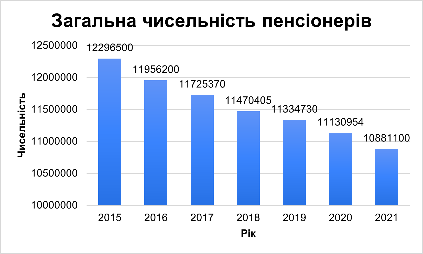 за 5 років кількість пенсіонерів в україні зменшилась на мільйон - зображення 1 за 5 років кількість пенсіонерів в україні зменшилась на мільйон - зображення 1