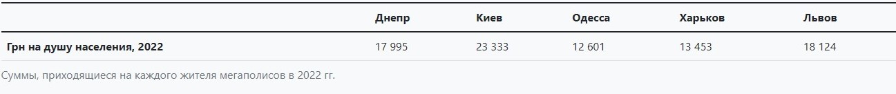 средства остаются на местах: за последние 7 лет бюджеты городов-миллионников выросли вдвое - изображение 4