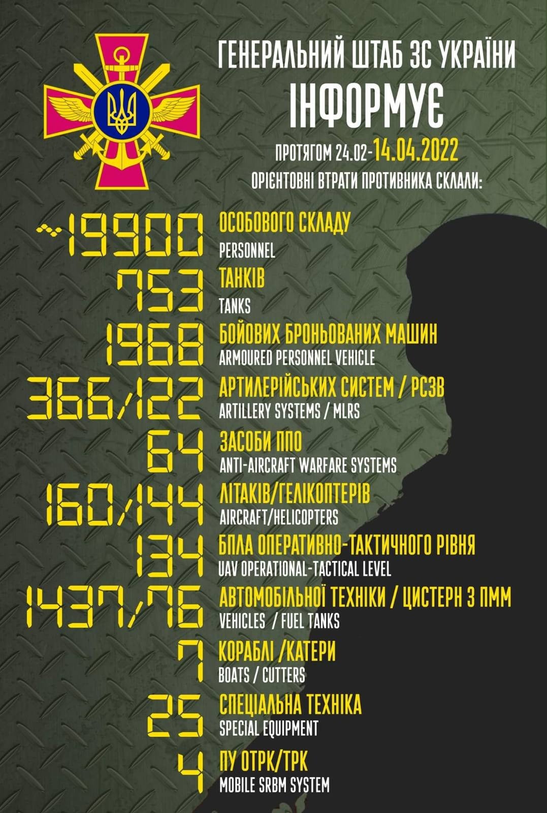 за п’ятдесят днів повномасштабної збройної агресії втрати російських окупантів становлять 19900 осіб та понад 360 артилерійських систем – генеральний штаб зс україни - зображення 1 за п’ятдесят днів повномасштабної збройної агресії втрати російських окупантів становлять 19900 осіб та понад 360 артилерійських систем – генеральний штаб зс україни - зображення 1