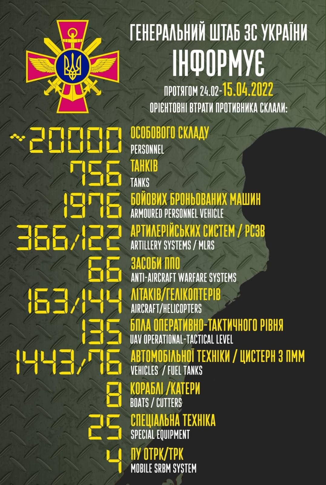 від початку повномасштабної війни проти україни росія втратила вже 8 кораблів і катерів, 163 літаки та 144 вертольоти ‒ генеральний штаб зс україни - зображення 1 від початку повномасштабної війни проти україни росія втратила вже 8 кораблів і катерів, 163 літаки та 144 вертольоти ‒ генеральний штаб зс україни - зображення 1