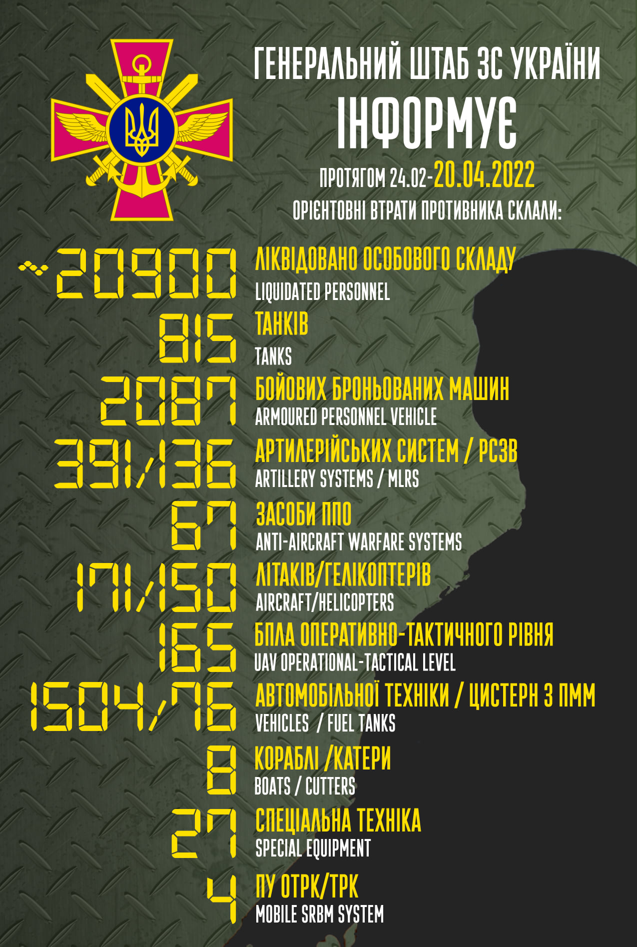 втрати російських окупантів становлять приблизно 20 900 осіб, знищено майже 2100 бойових броньованих машин ворога – генеральний штаб зс україни - зображення 1 втрати російських окупантів становлять приблизно 20 900 осіб, знищено майже 2100 бойових броньованих машин ворога – генеральний штаб зс україни - зображення 1