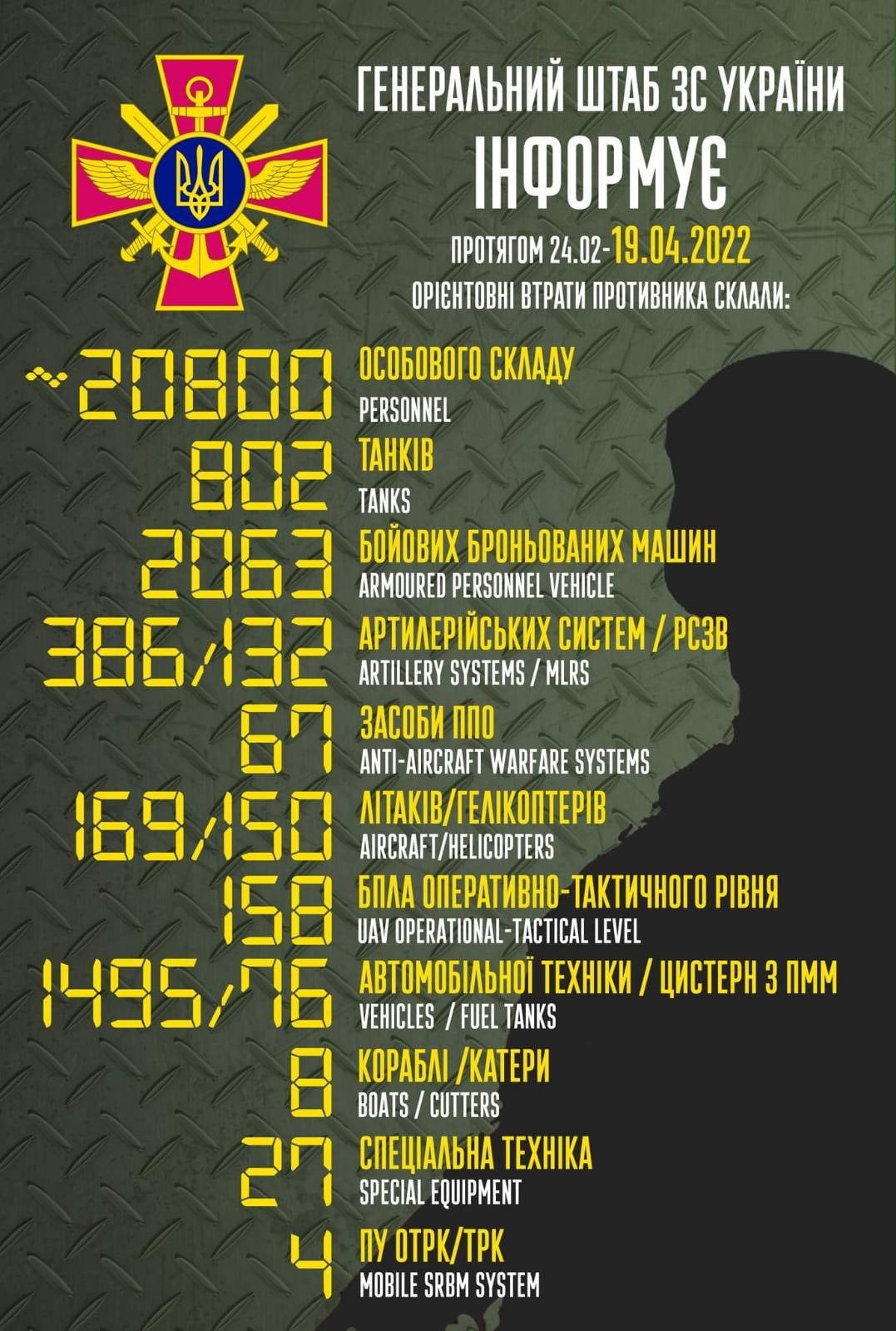 від початку повномасштабної війни проти україни росія вже втратила 169 літаків і 150 вертольотів, знищено більше 800 танків ворога ‒ генеральний штаб зс україни - зображення 1 від початку повномасштабної війни проти україни росія вже втратила 169 літаків і 150 вертольотів, знищено більше 800 танків ворога ‒ генеральний штаб зс україни - зображення 1