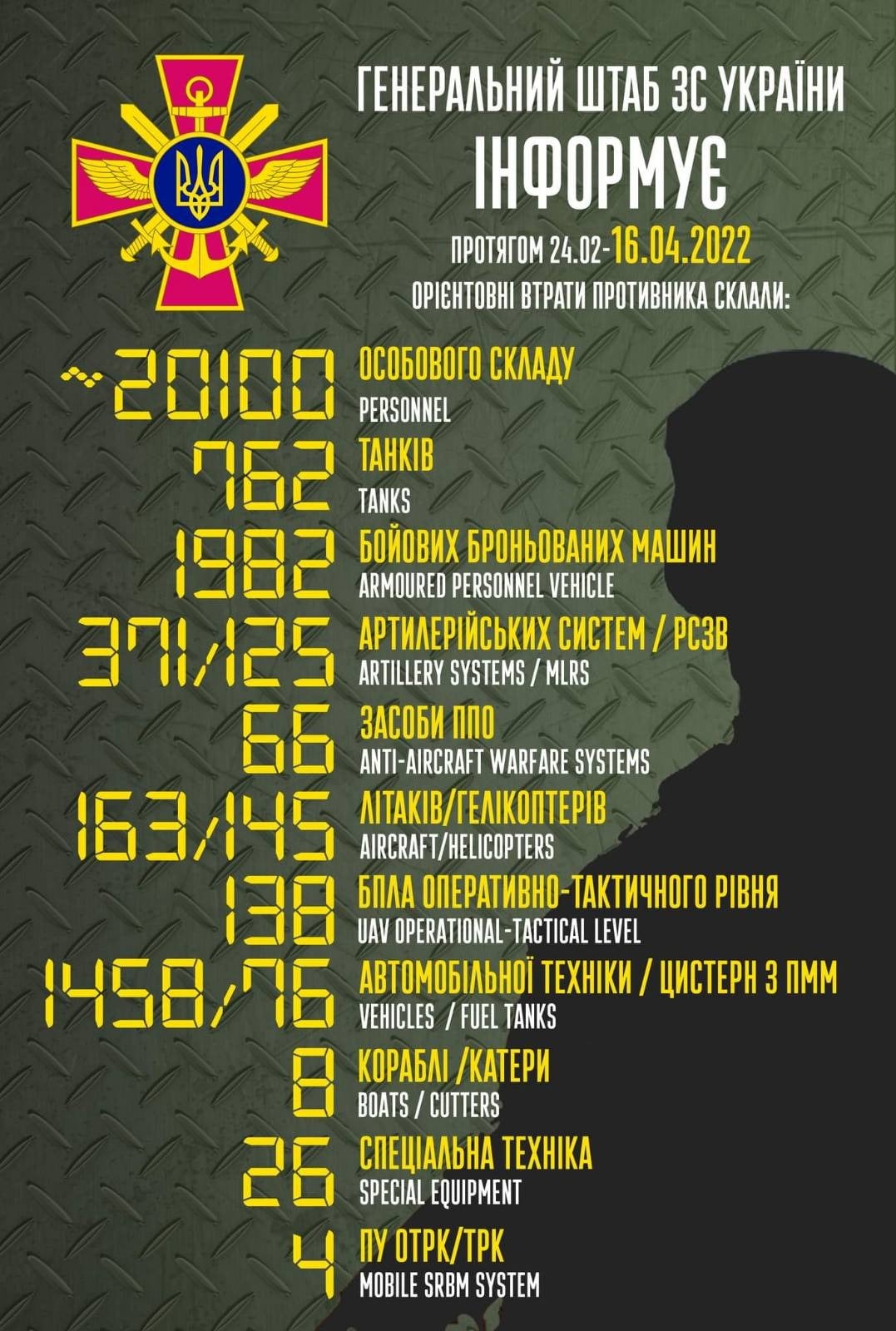 втрати російських окупантів становлять більше 20 000 осіб, знищено понад 65 засобів ппо ворога – генеральний штаб зс україни - зображення 1 втрати російських окупантів становлять більше 20 000 осіб, знищено понад 65 засобів ппо ворога – генеральний штаб зс україни - зображення 1