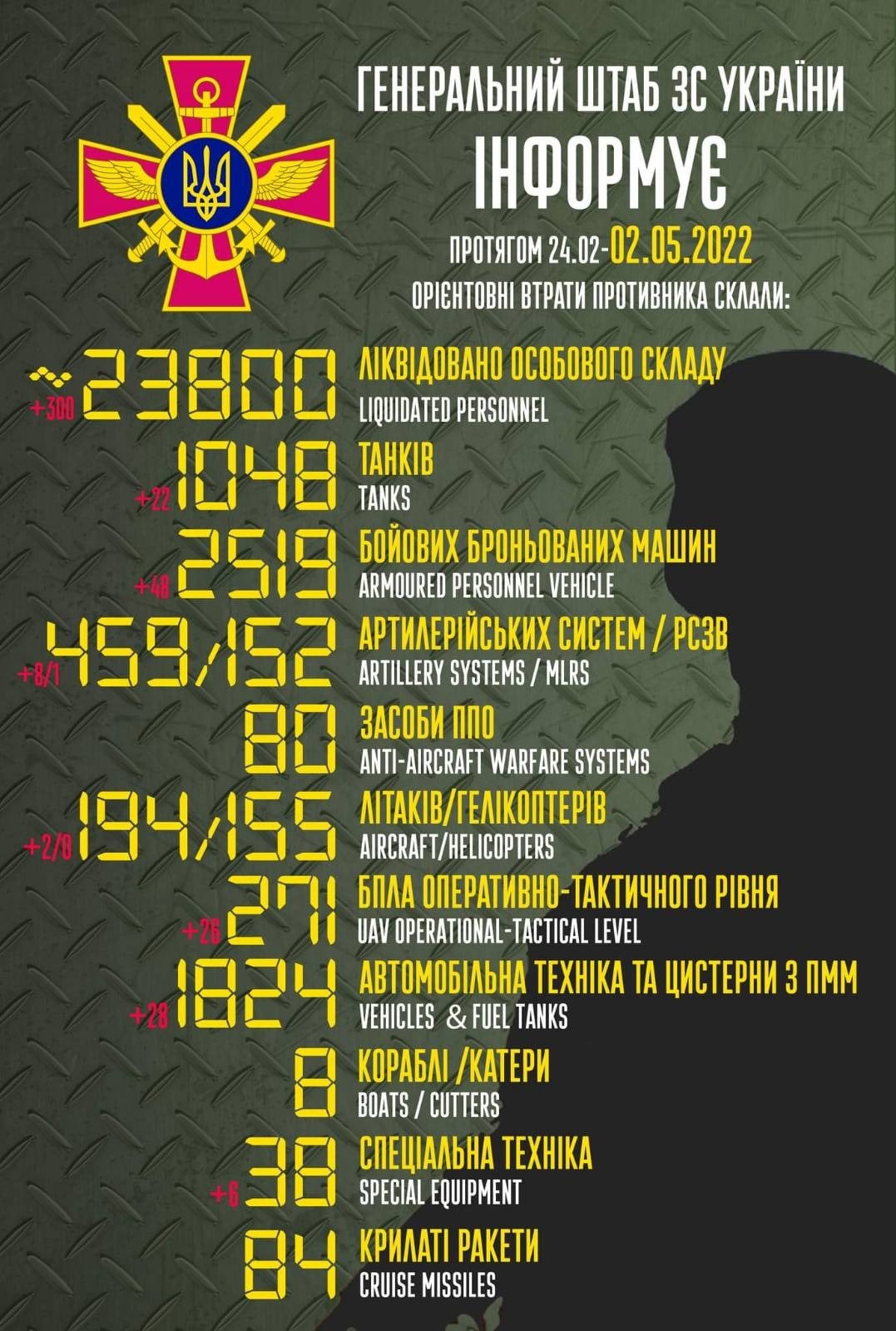 від початку повномасштабної війни проти україни росія втратила уже 194 літаки та 155 вертольотів, знищено 271 бпла ворога ‒ генеральний штаб зс україни - зображення 1 від початку повномасштабної війни проти україни росія втратила уже 194 літаки та 155 вертольотів, знищено 271 бпла ворога ‒ генеральний штаб зс україни - зображення 1