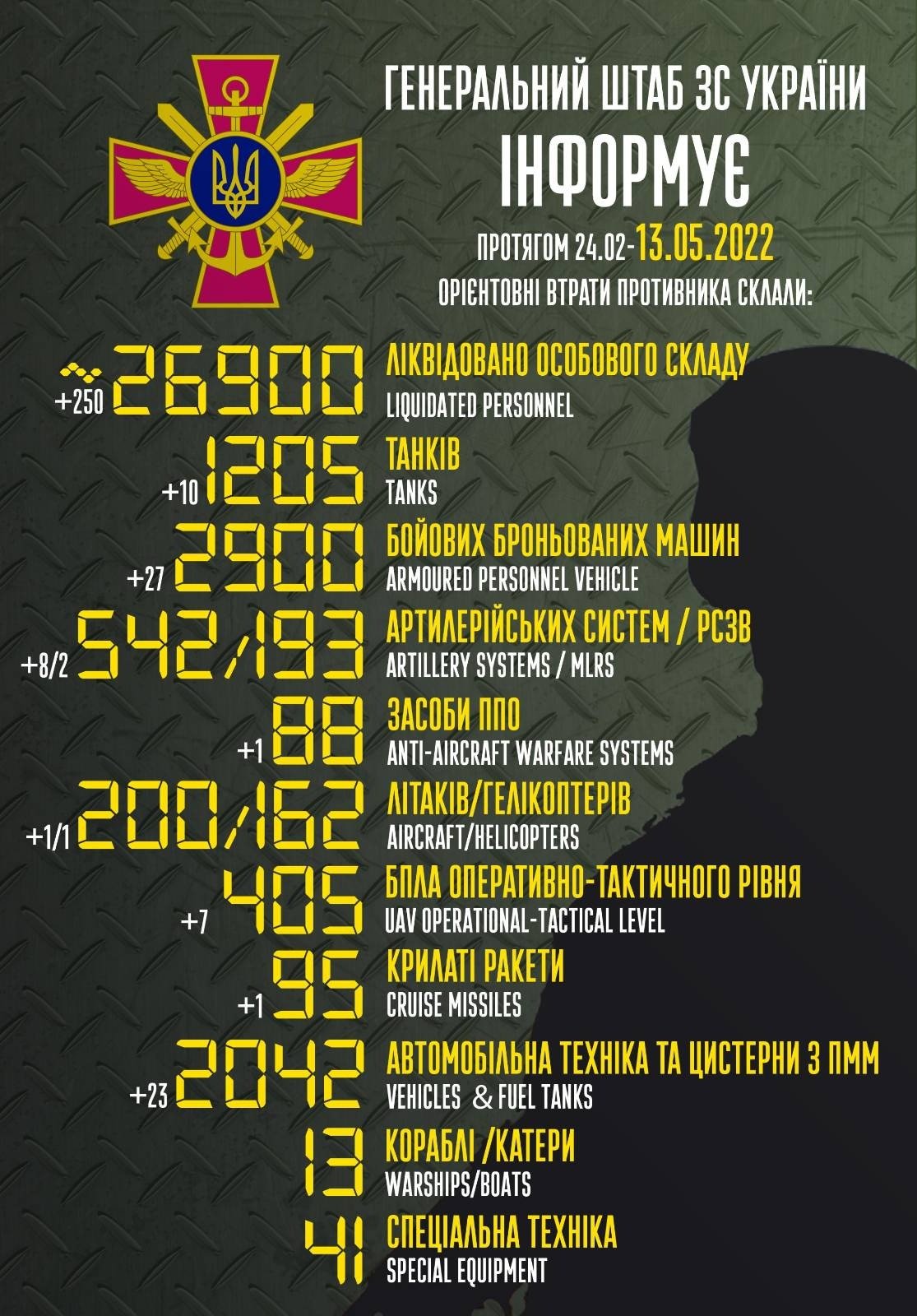 знищено вже 200 ворожих літаків - генштаб зсу - зображення 1 знищено вже 200 ворожих літаків - генштаб зсу - зображення 1