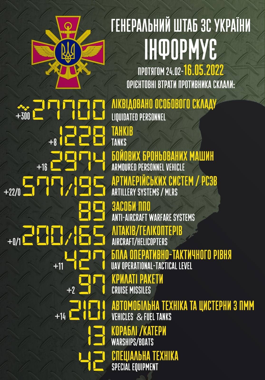найбільші втрати противника минулої доби спостерігалися на бахмутському та запорізькому напрямках - генштаб зсу - зображення 1 найбільші втрати противника минулої доби спостерігалися на бахмутському та запорізькому напрямках - генштаб зсу - зображення 1