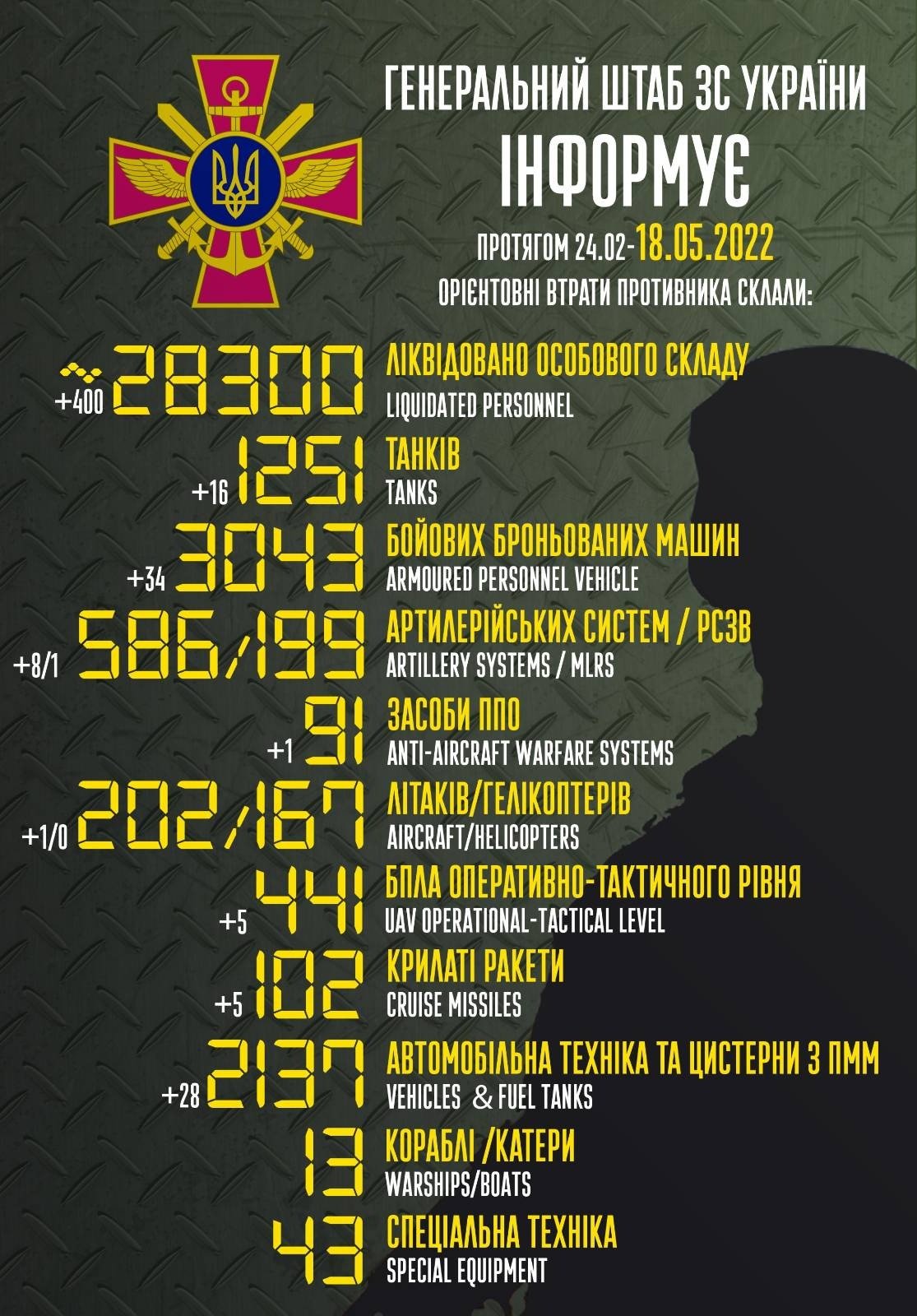 більше 28 000 окупантів ліквідовано із початку повномасштабної збройної агресії - генштаб зсу - изображение 1 більше 28 000 окупантів ліквідовано із початку повномасштабної збройної агресії - генштаб зсу - изображение 1