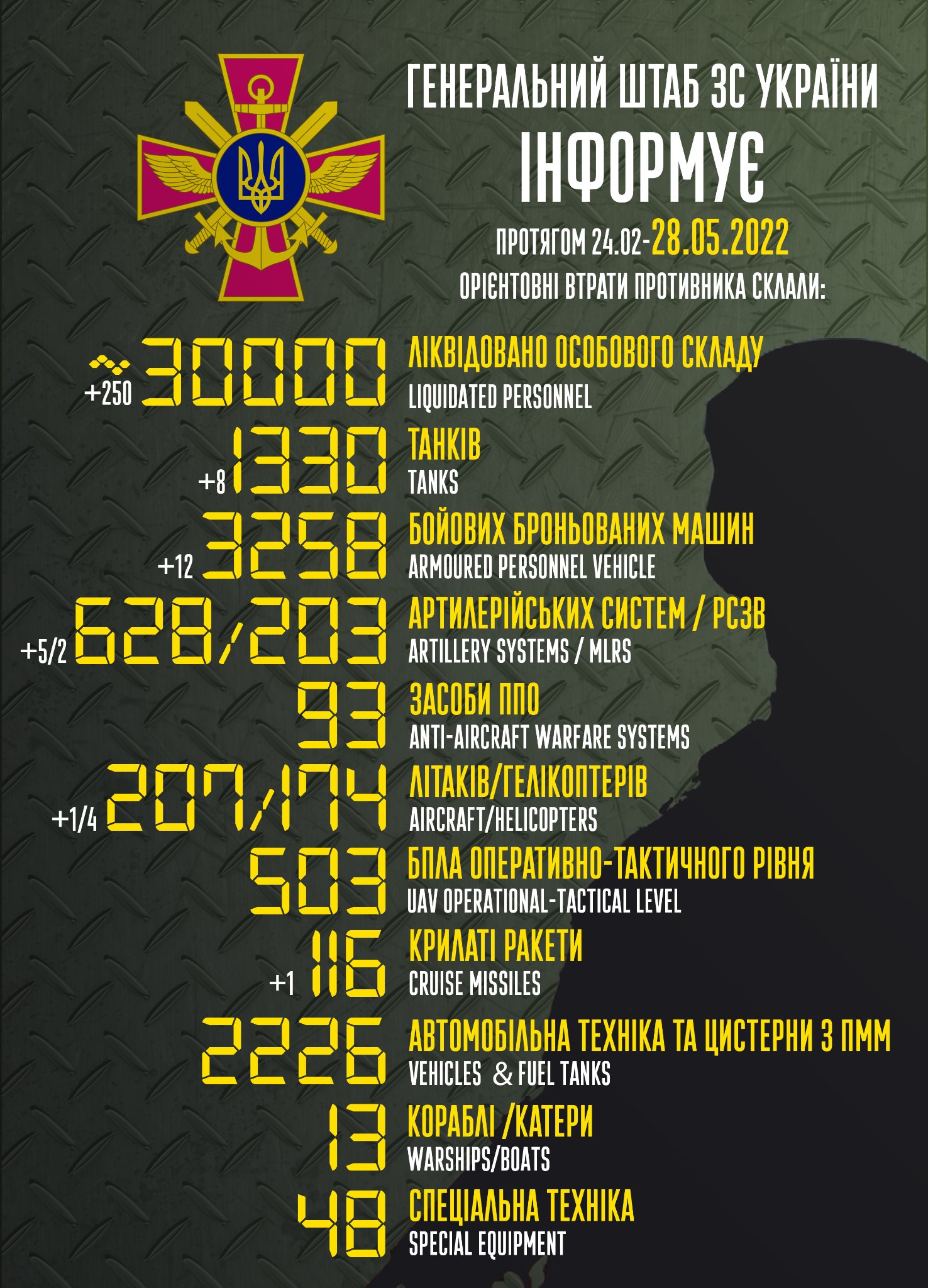 ліквідовано вже 30 000 окупантів - генштаб зсу - зображення 1 ліквідовано вже 30 000 окупантів - генштаб зсу - зображення 1